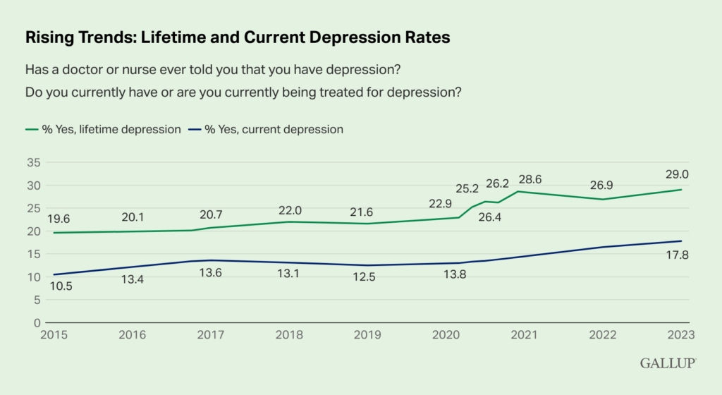 depression rates in the USA